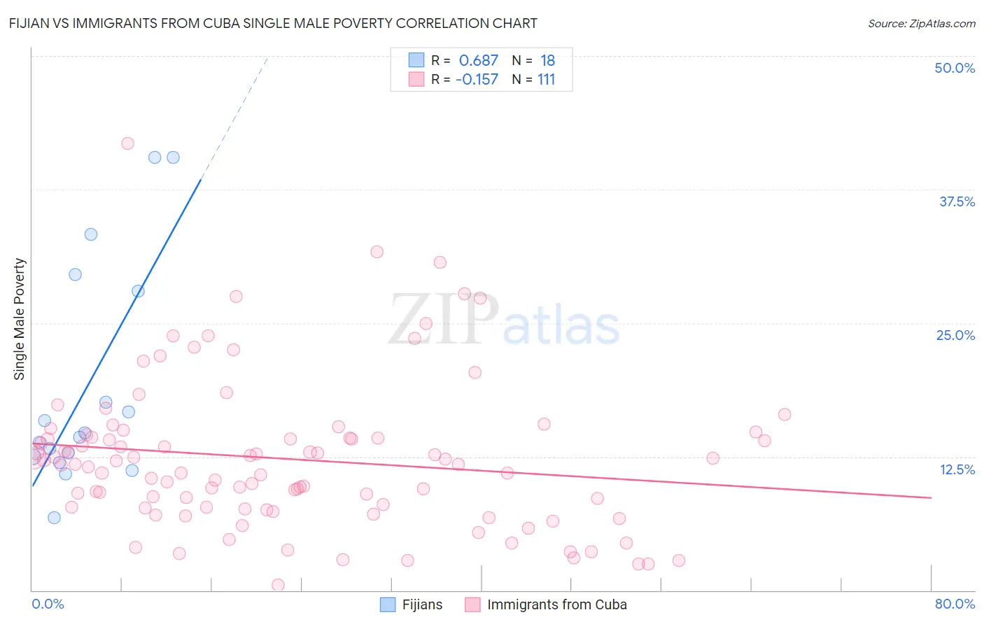 Fijian vs Immigrants from Cuba Single Male Poverty