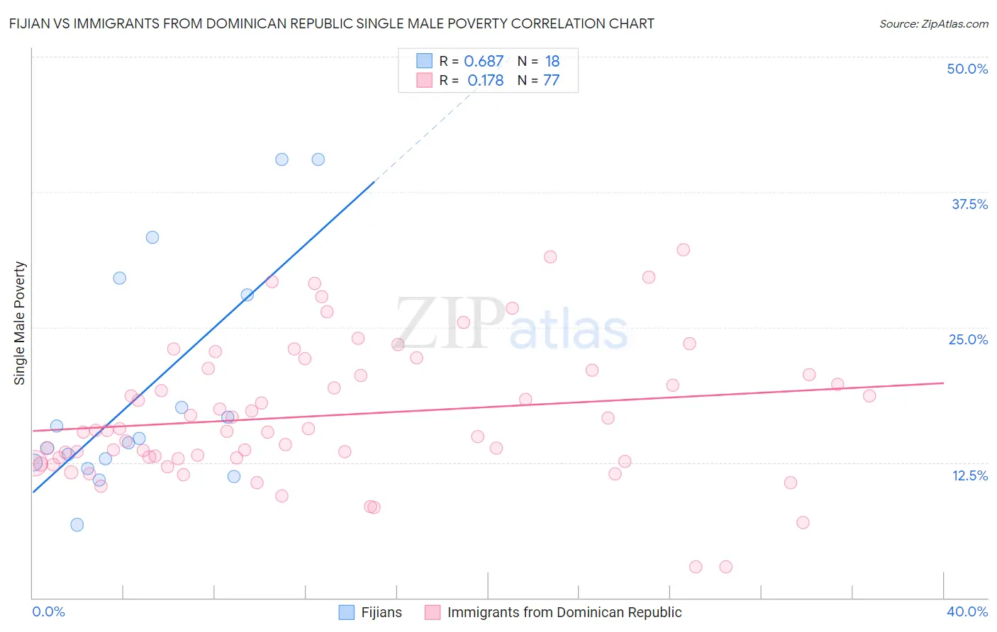 Fijian vs Immigrants from Dominican Republic Single Male Poverty