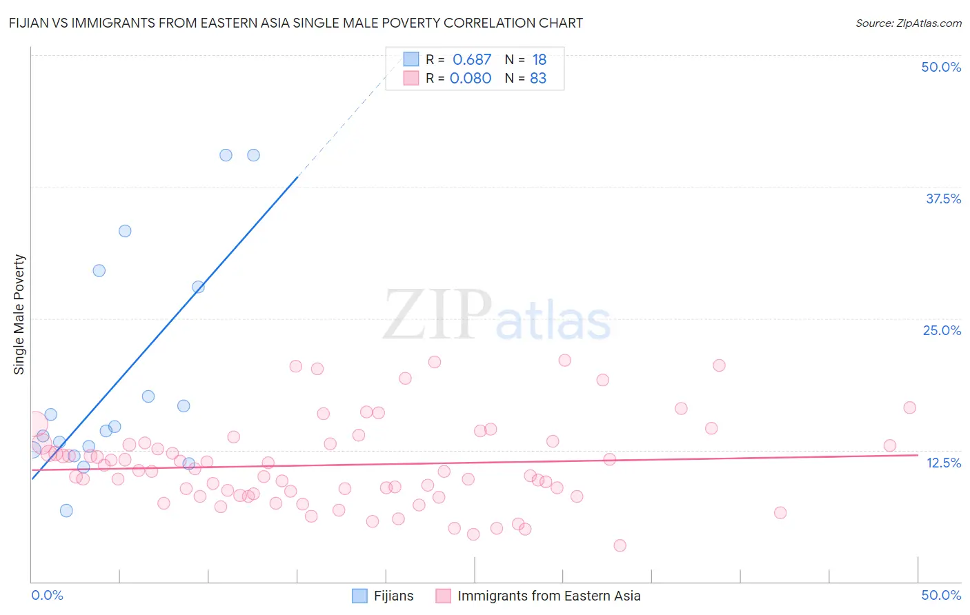 Fijian vs Immigrants from Eastern Asia Single Male Poverty