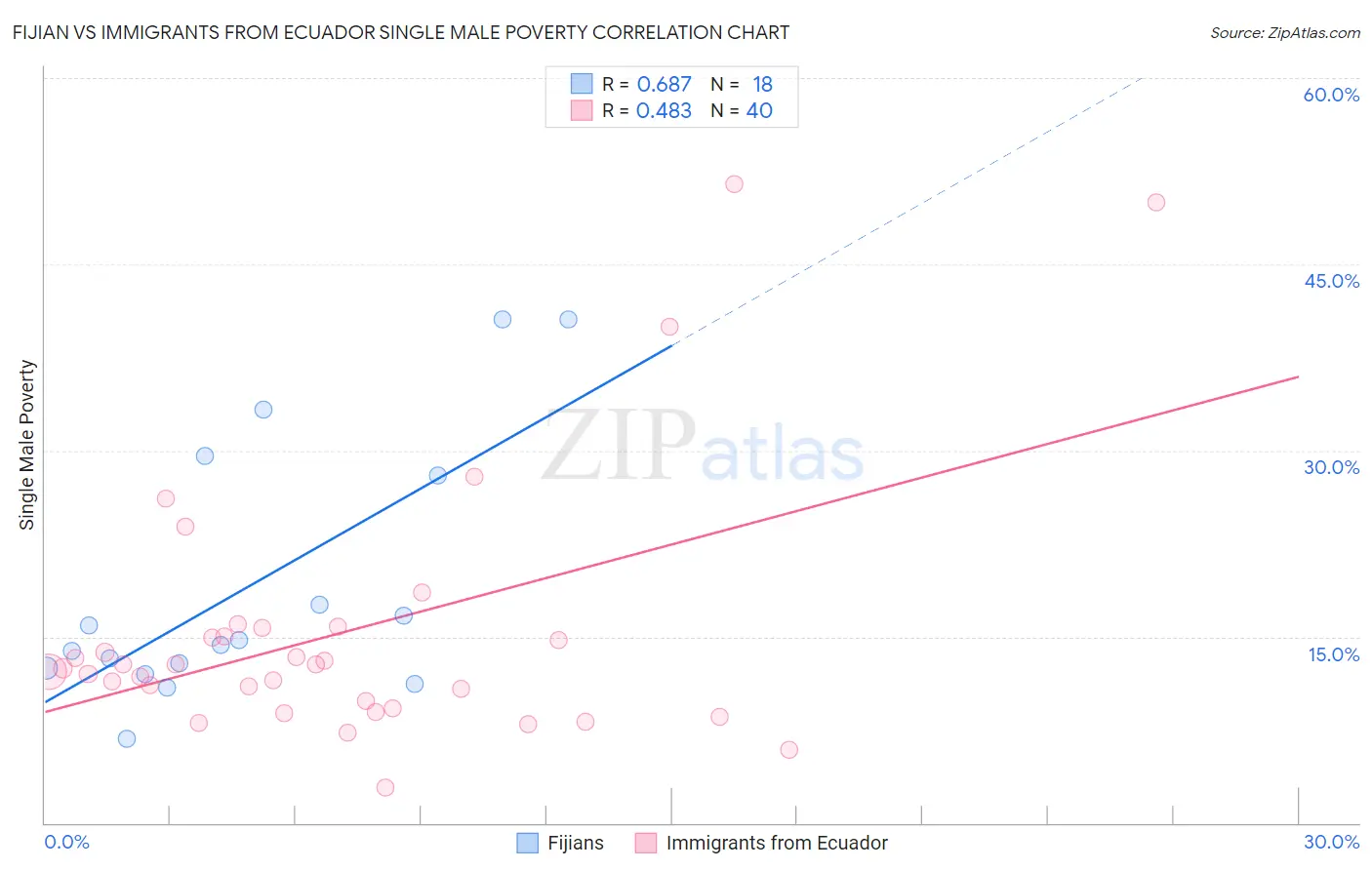 Fijian vs Immigrants from Ecuador Single Male Poverty
