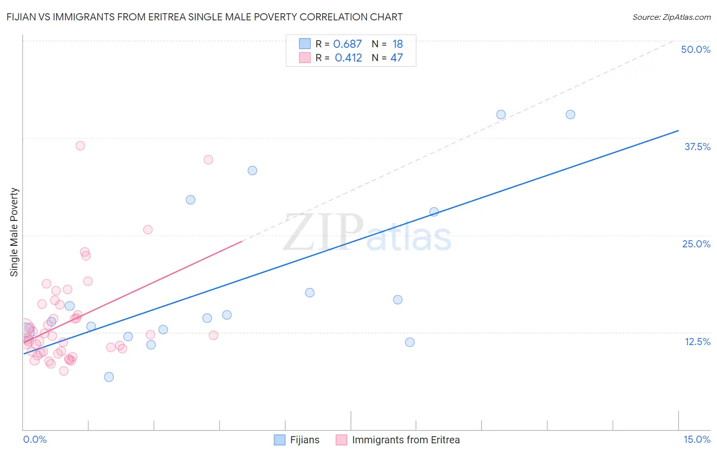 Fijian vs Immigrants from Eritrea Single Male Poverty
