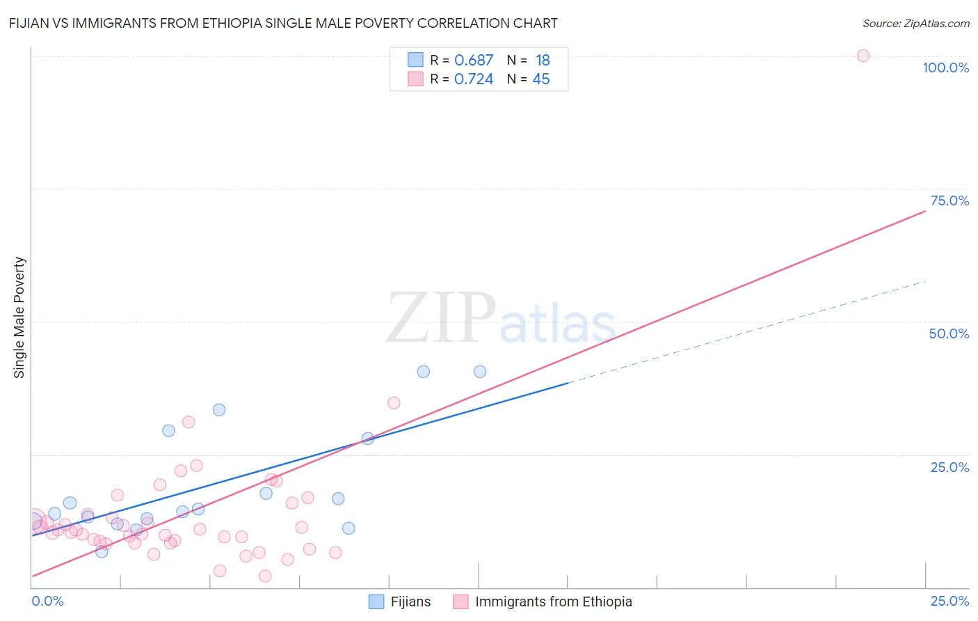 Fijian vs Immigrants from Ethiopia Single Male Poverty