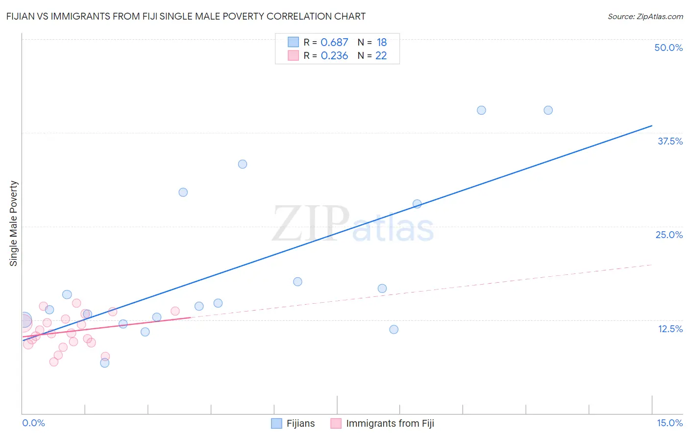 Fijian vs Immigrants from Fiji Single Male Poverty