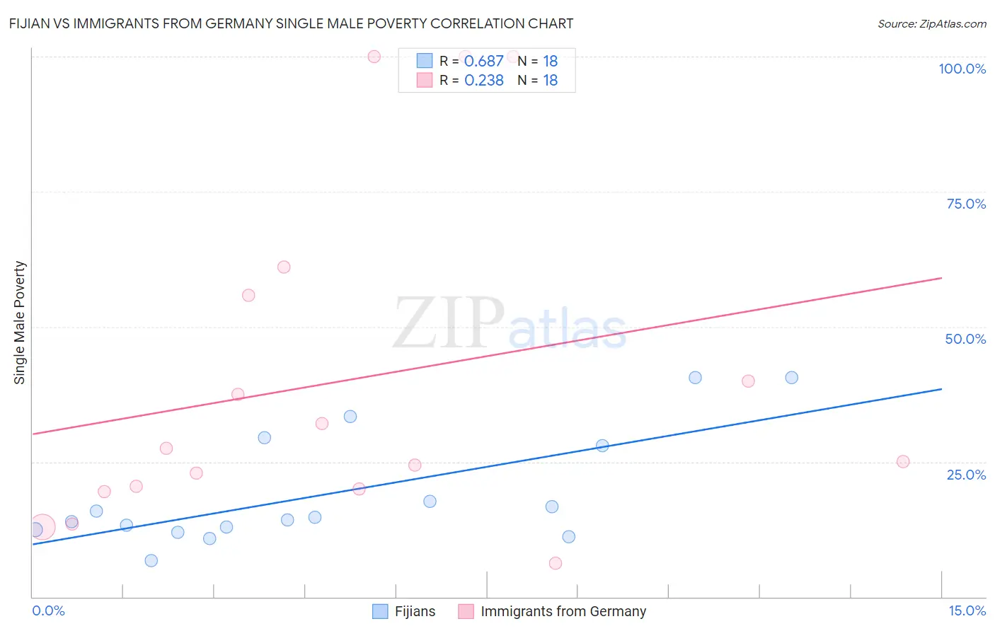 Fijian vs Immigrants from Germany Single Male Poverty