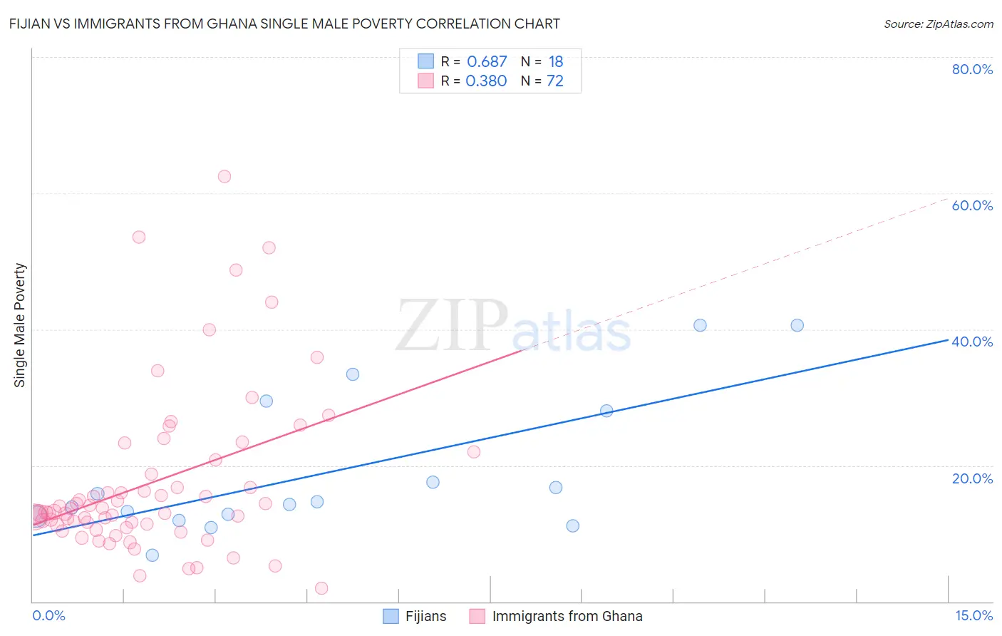 Fijian vs Immigrants from Ghana Single Male Poverty
