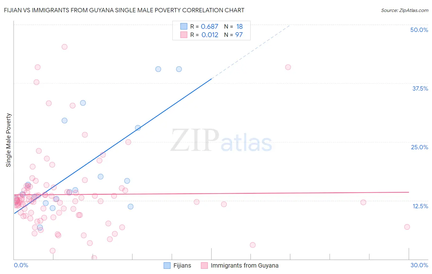 Fijian vs Immigrants from Guyana Single Male Poverty