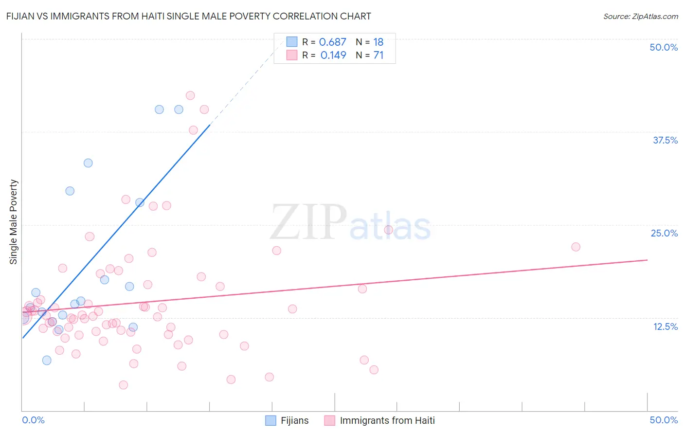 Fijian vs Immigrants from Haiti Single Male Poverty