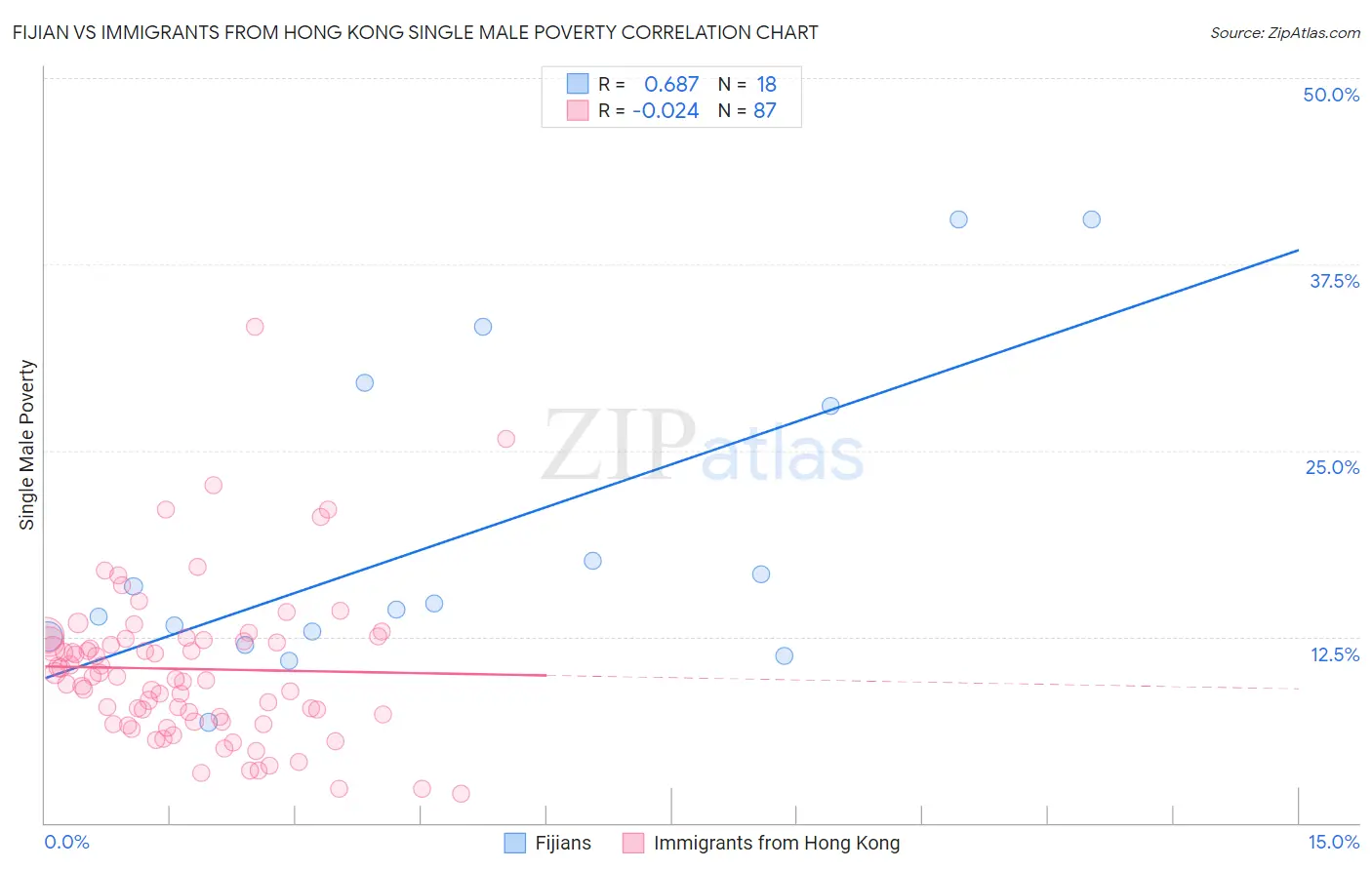 Fijian vs Immigrants from Hong Kong Single Male Poverty