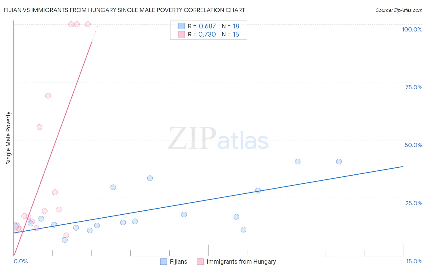 Fijian vs Immigrants from Hungary Single Male Poverty