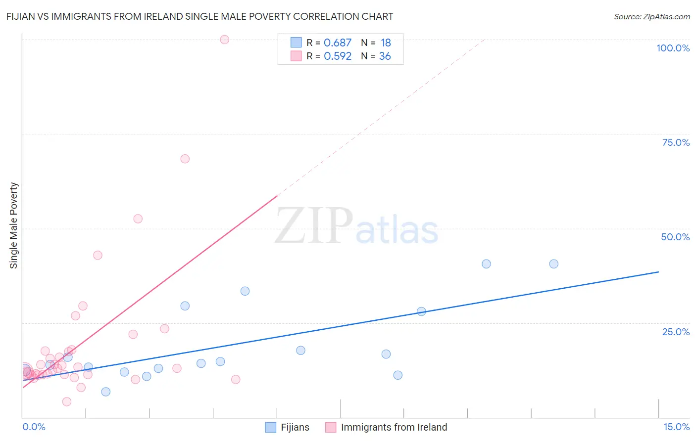 Fijian vs Immigrants from Ireland Single Male Poverty