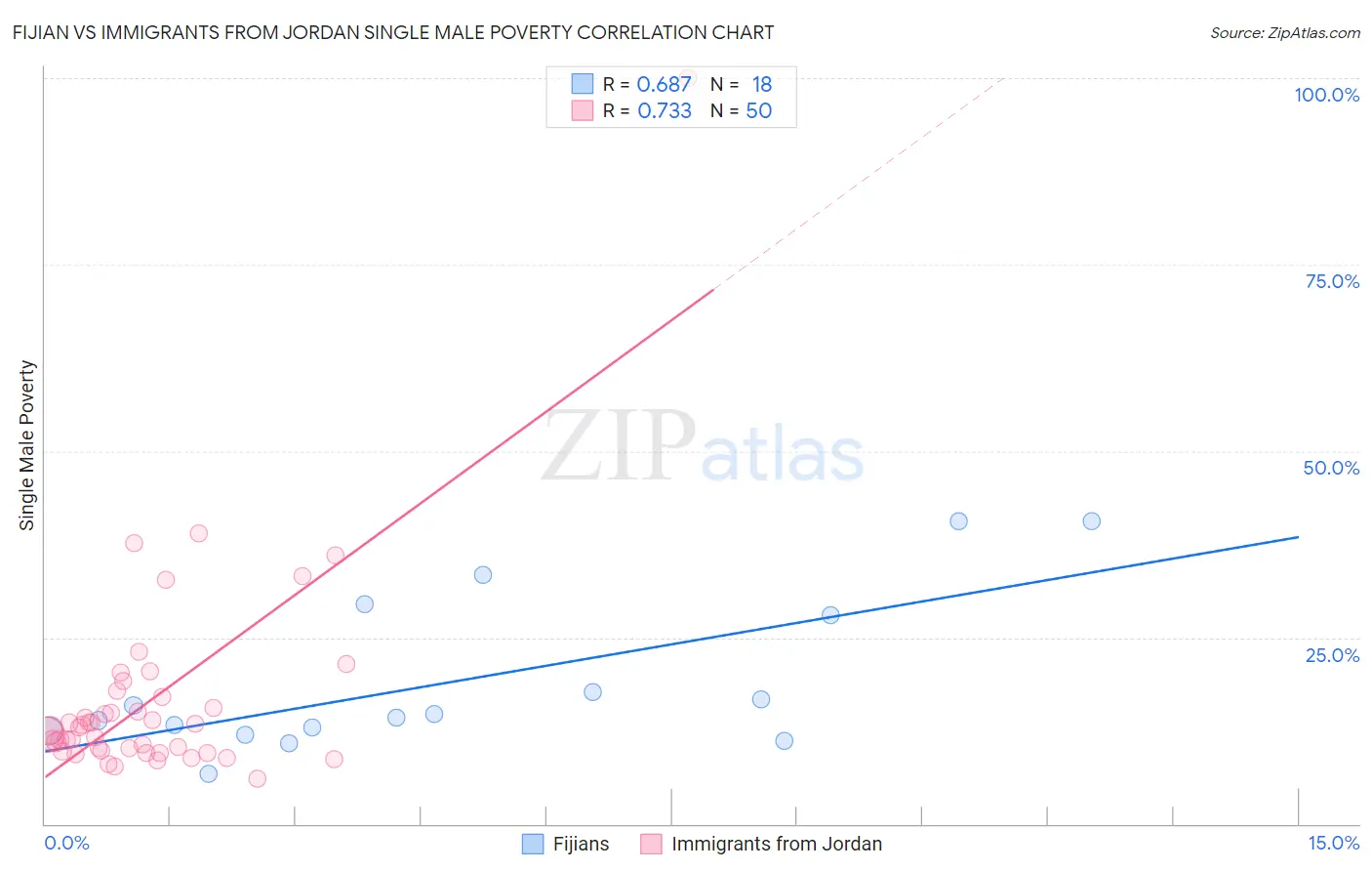 Fijian vs Immigrants from Jordan Single Male Poverty