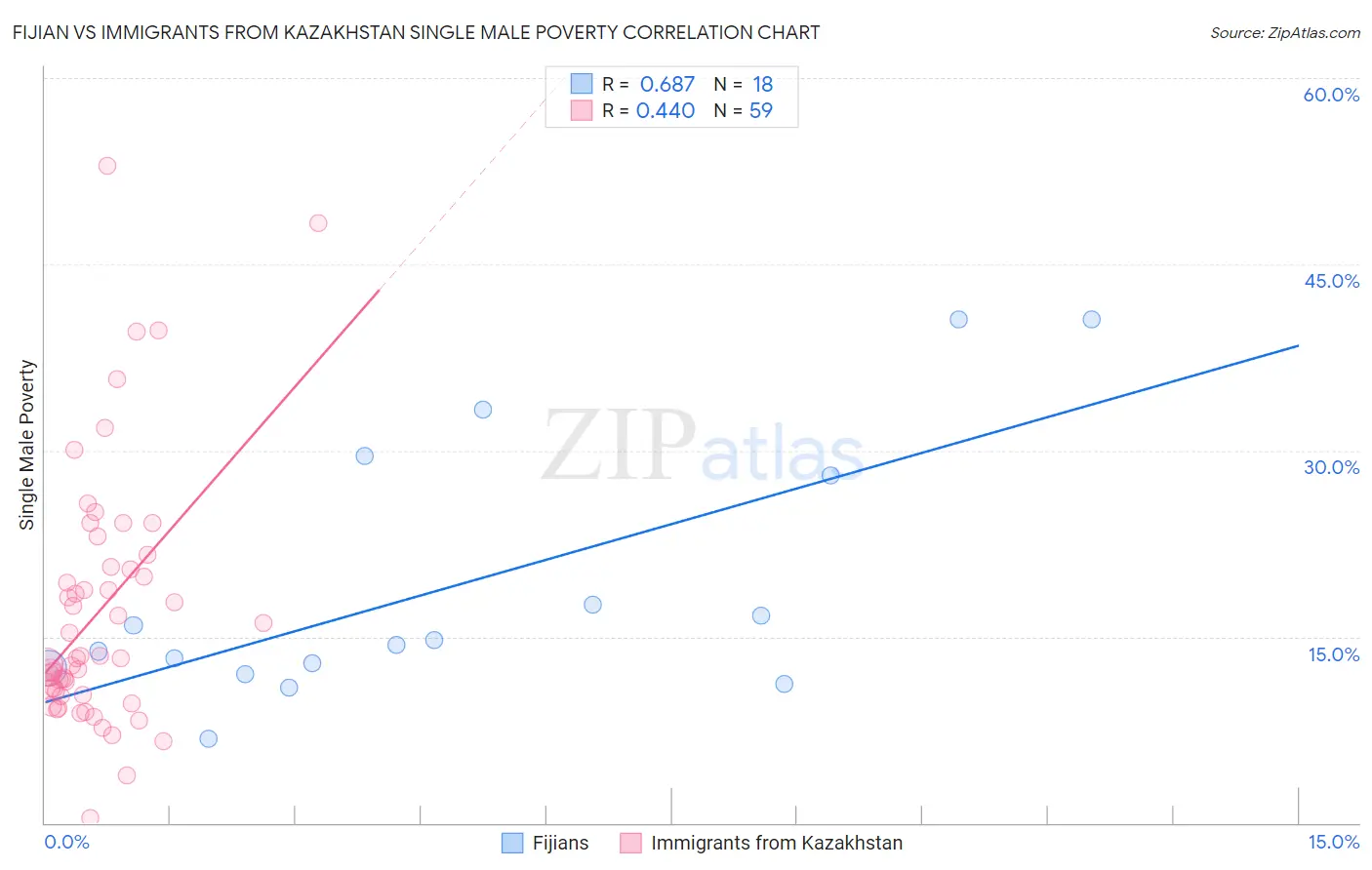 Fijian vs Immigrants from Kazakhstan Single Male Poverty