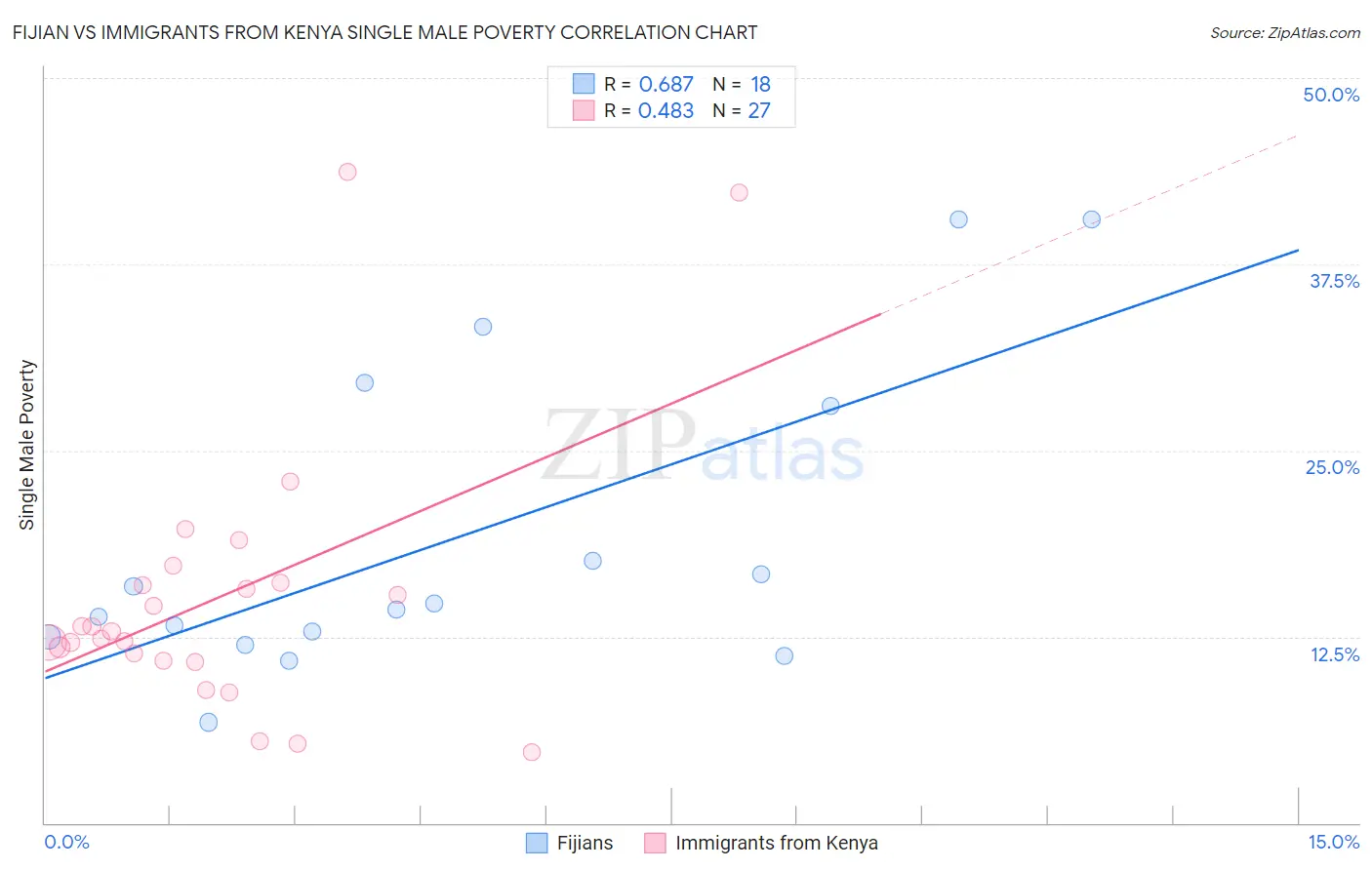 Fijian vs Immigrants from Kenya Single Male Poverty