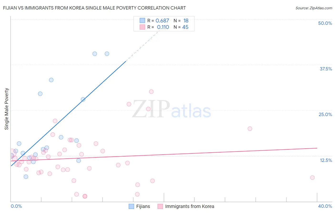 Fijian vs Immigrants from Korea Single Male Poverty