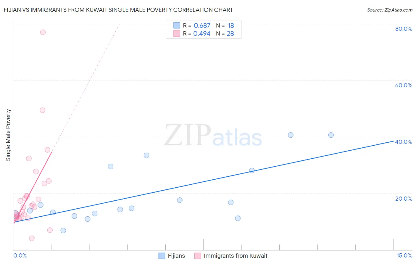 Fijian vs Immigrants from Kuwait Single Male Poverty