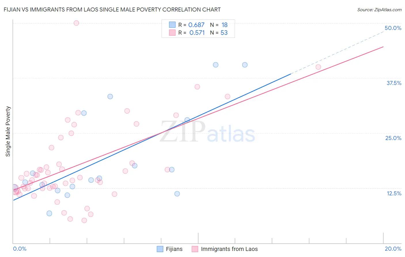 Fijian vs Immigrants from Laos Single Male Poverty
