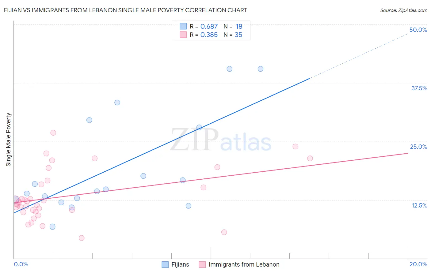 Fijian vs Immigrants from Lebanon Single Male Poverty