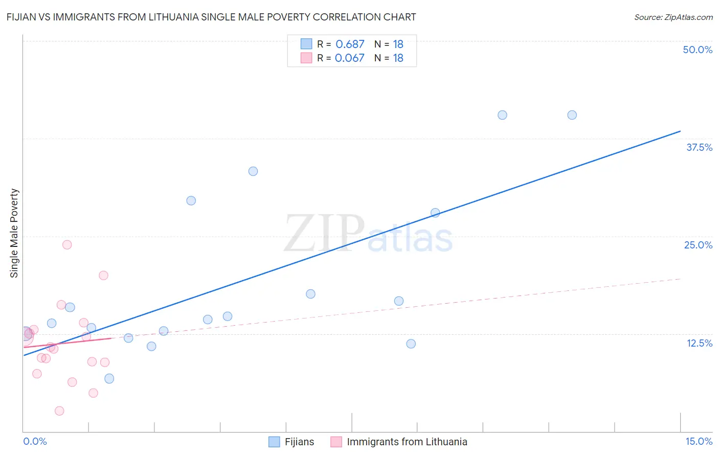 Fijian vs Immigrants from Lithuania Single Male Poverty
