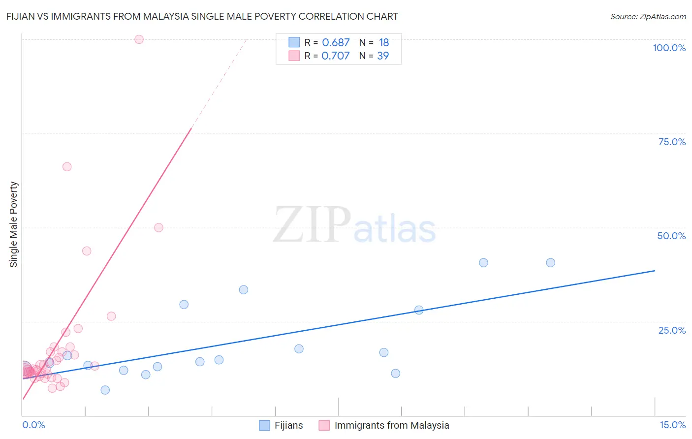 Fijian vs Immigrants from Malaysia Single Male Poverty