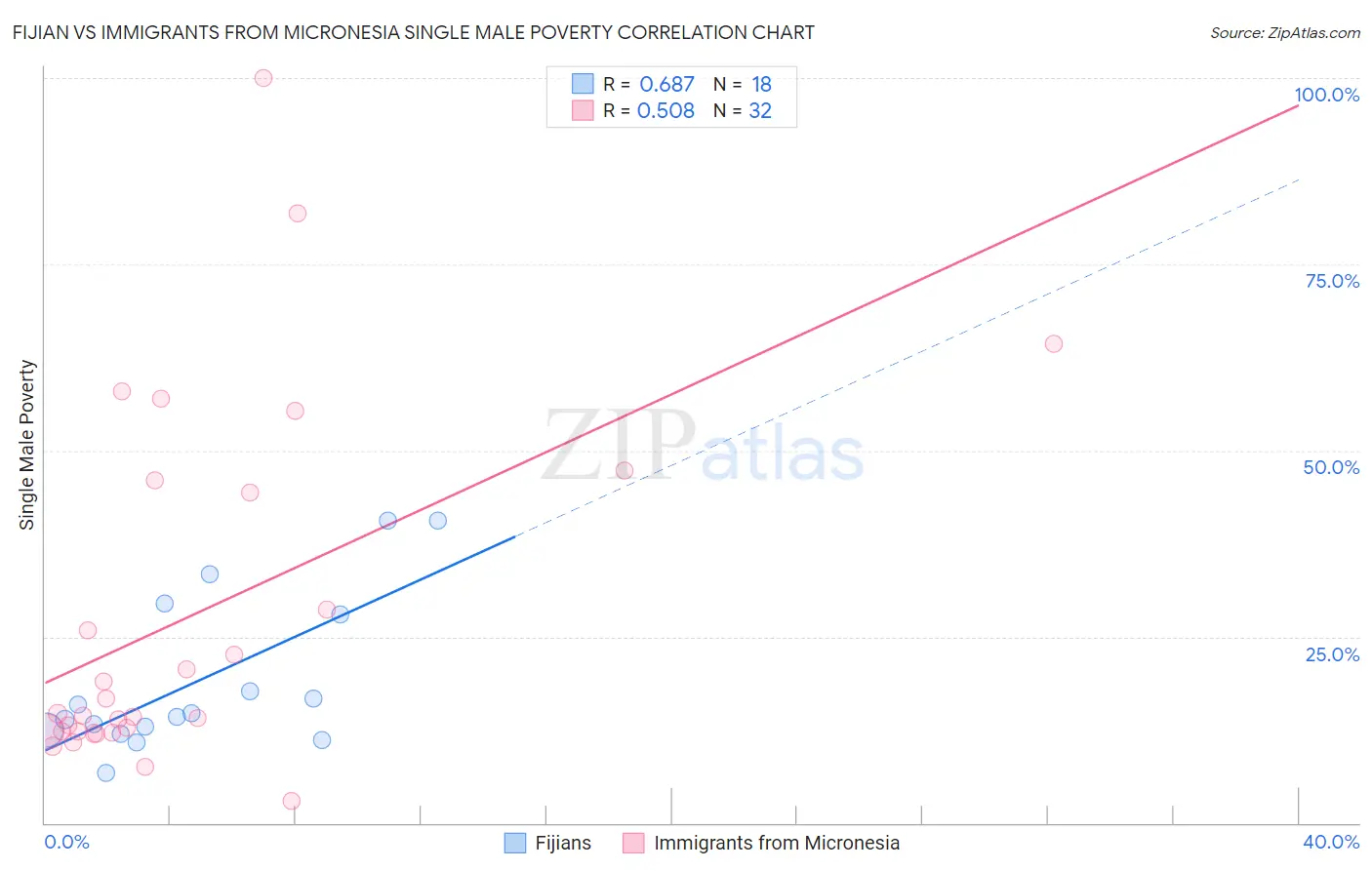 Fijian vs Immigrants from Micronesia Single Male Poverty