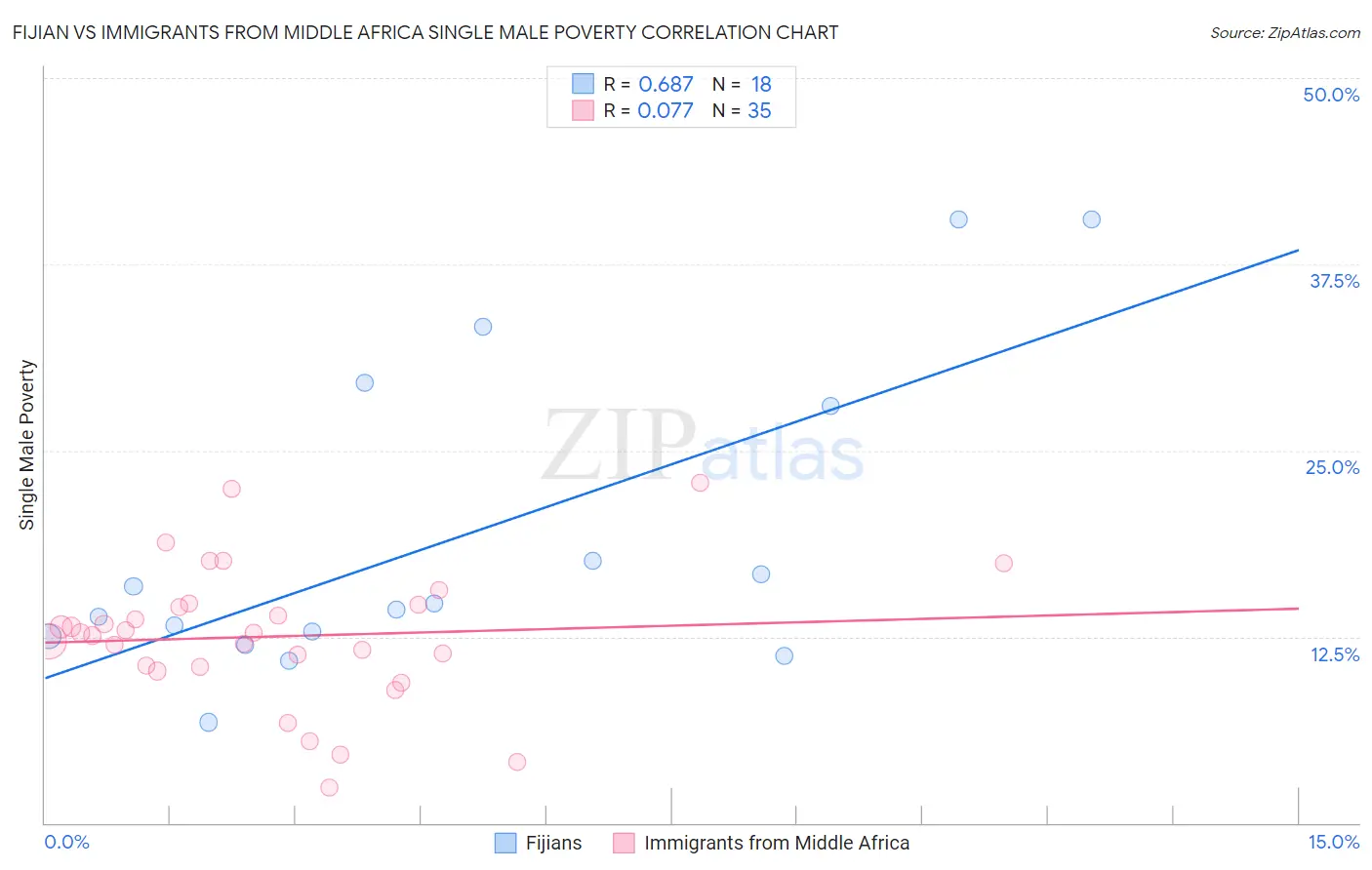 Fijian vs Immigrants from Middle Africa Single Male Poverty