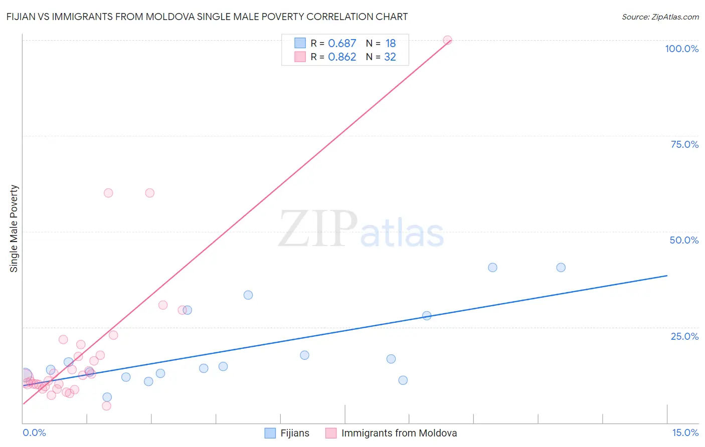 Fijian vs Immigrants from Moldova Single Male Poverty