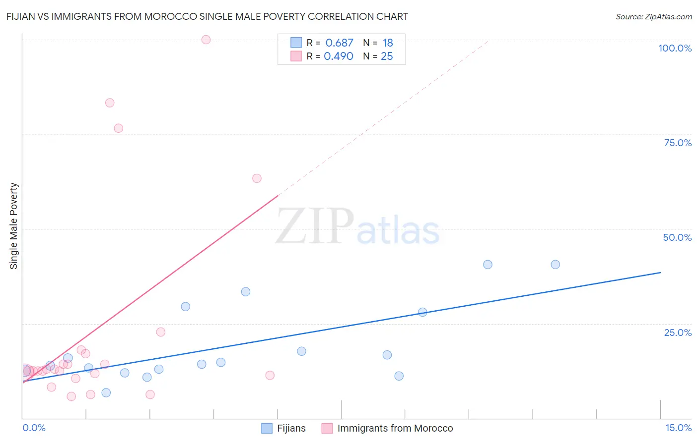 Fijian vs Immigrants from Morocco Single Male Poverty