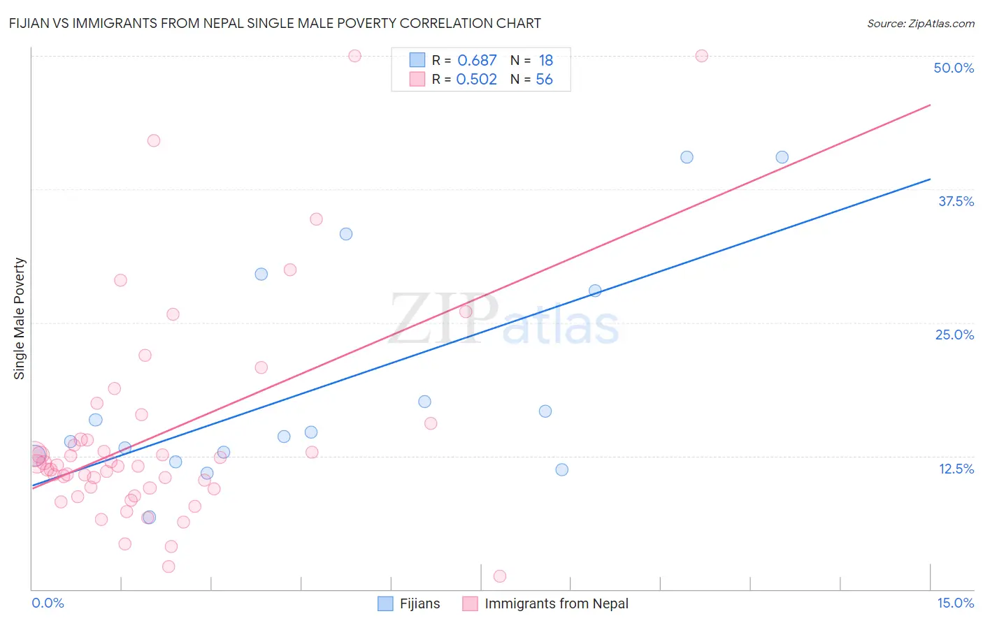 Fijian vs Immigrants from Nepal Single Male Poverty