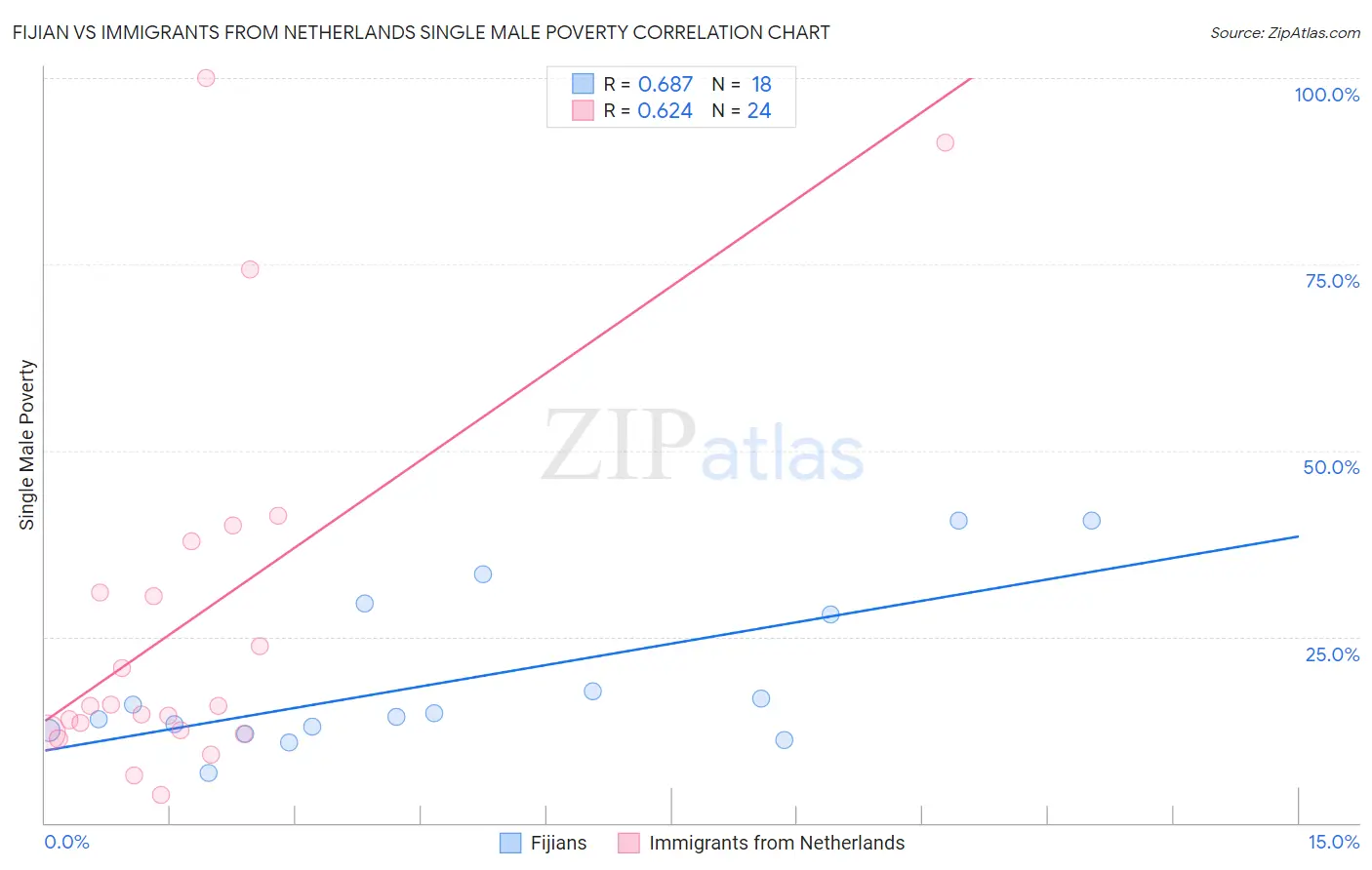 Fijian vs Immigrants from Netherlands Single Male Poverty
