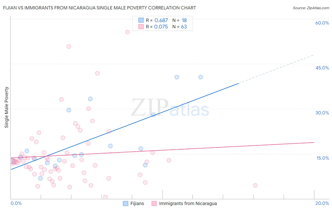 Fijian vs Immigrants from Nicaragua Single Male Poverty