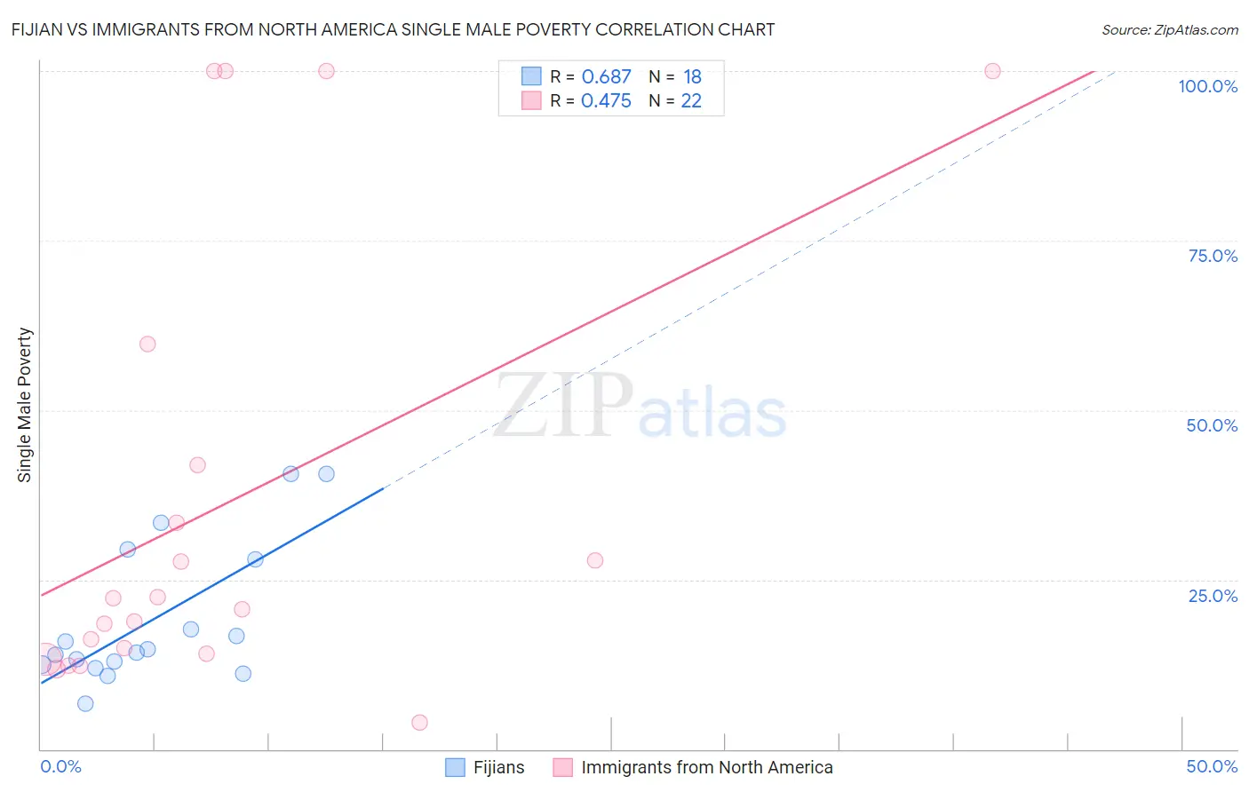 Fijian vs Immigrants from North America Single Male Poverty