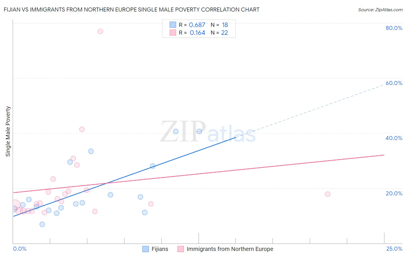 Fijian vs Immigrants from Northern Europe Single Male Poverty