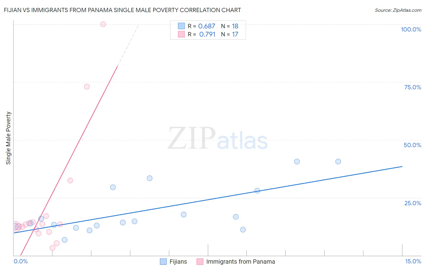 Fijian vs Immigrants from Panama Single Male Poverty