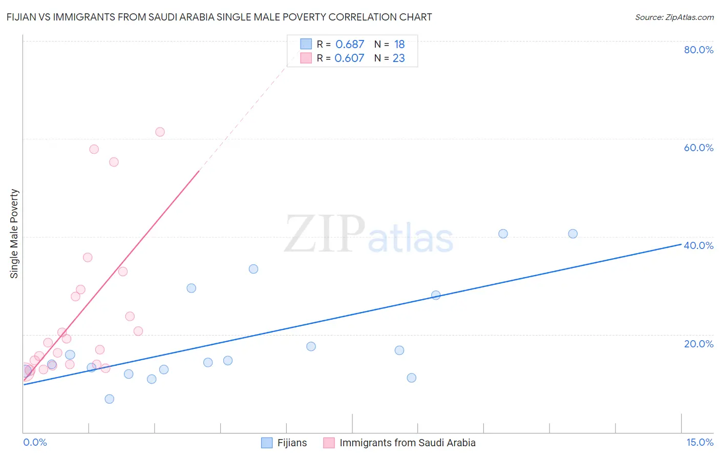 Fijian vs Immigrants from Saudi Arabia Single Male Poverty