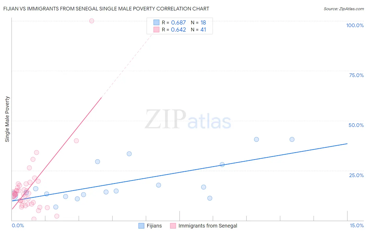 Fijian vs Immigrants from Senegal Single Male Poverty