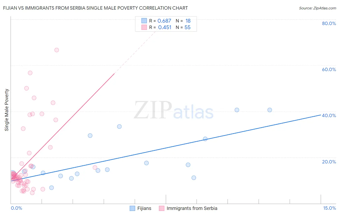 Fijian vs Immigrants from Serbia Single Male Poverty