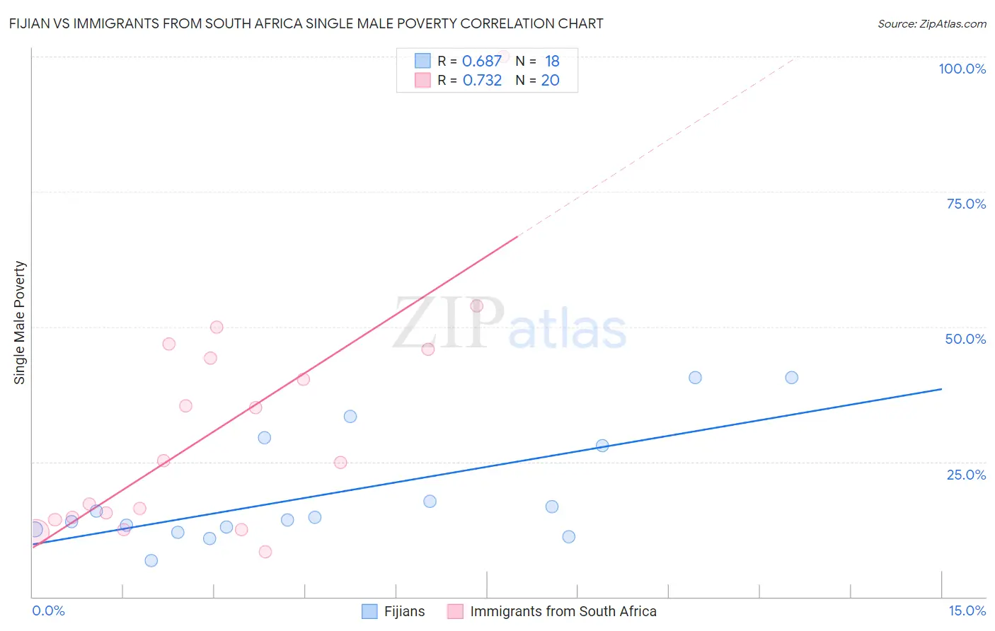 Fijian vs Immigrants from South Africa Single Male Poverty