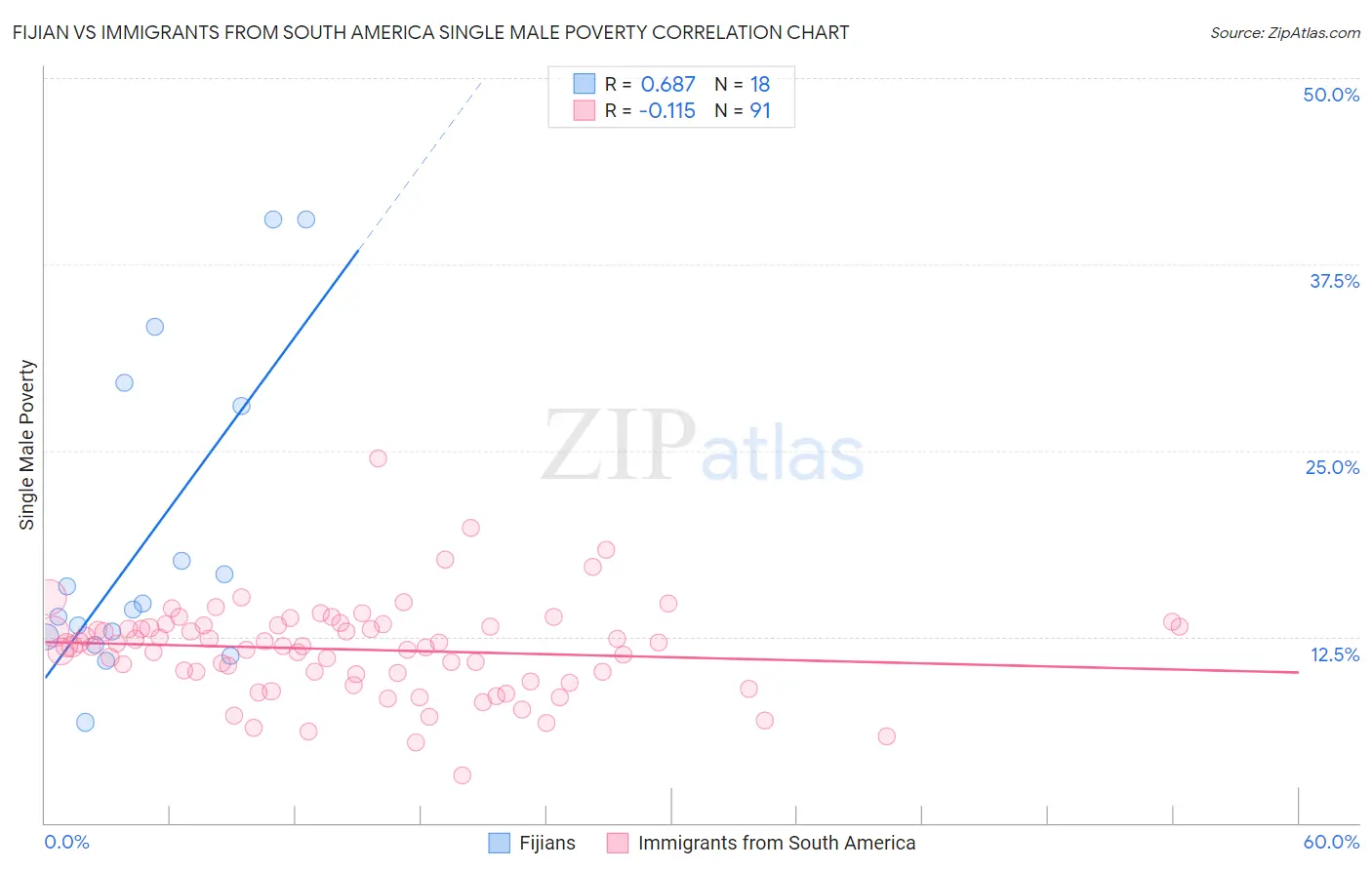 Fijian vs Immigrants from South America Single Male Poverty