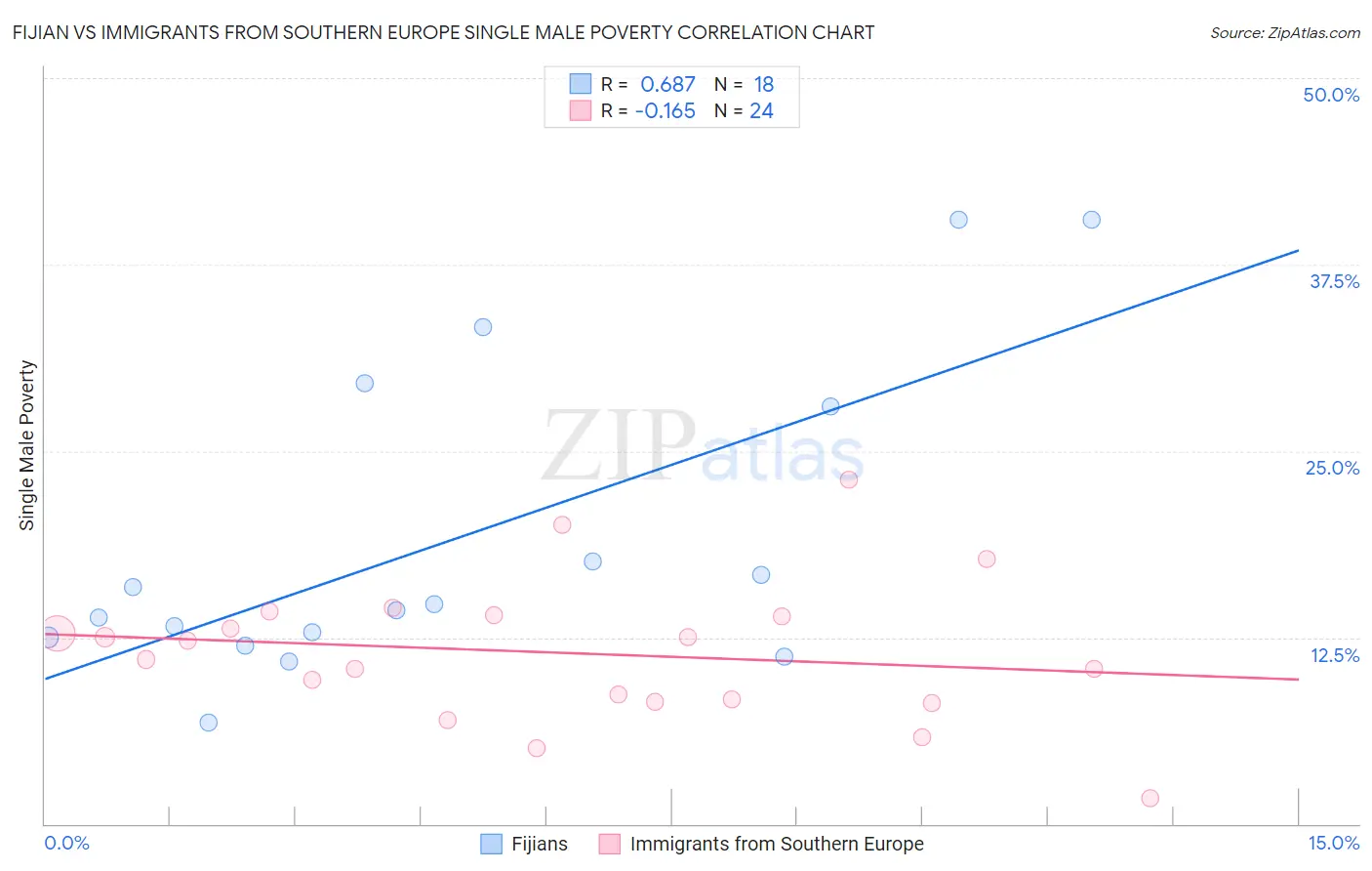 Fijian vs Immigrants from Southern Europe Single Male Poverty