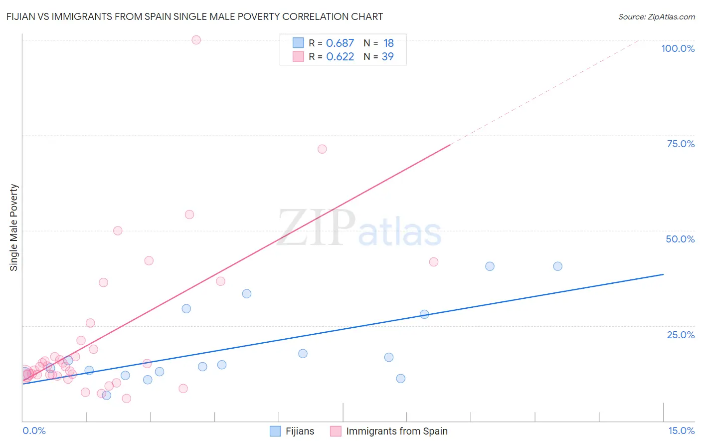 Fijian vs Immigrants from Spain Single Male Poverty