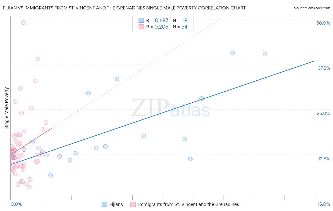 Fijian vs Immigrants from St. Vincent and the Grenadines Single Male Poverty