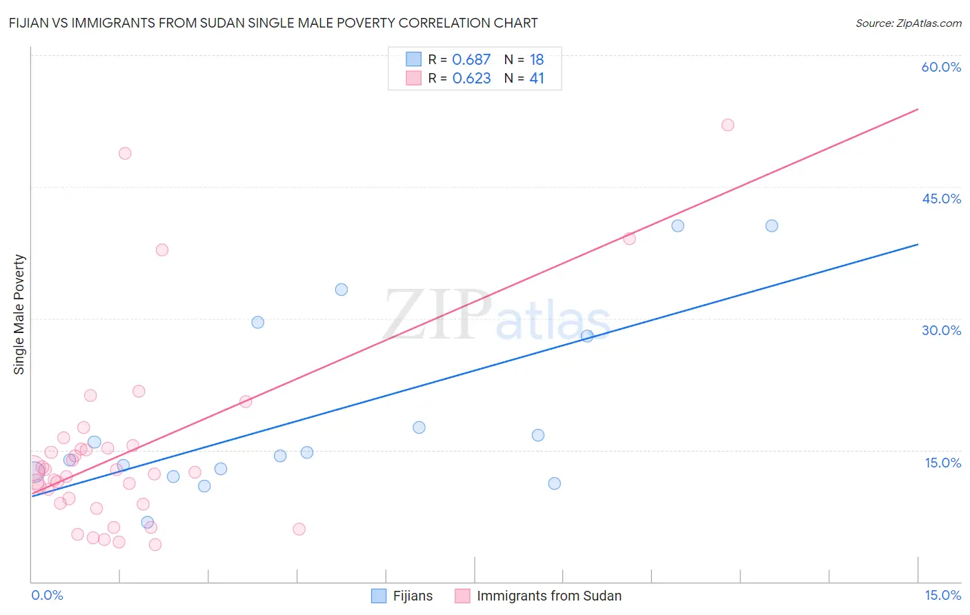 Fijian vs Immigrants from Sudan Single Male Poverty