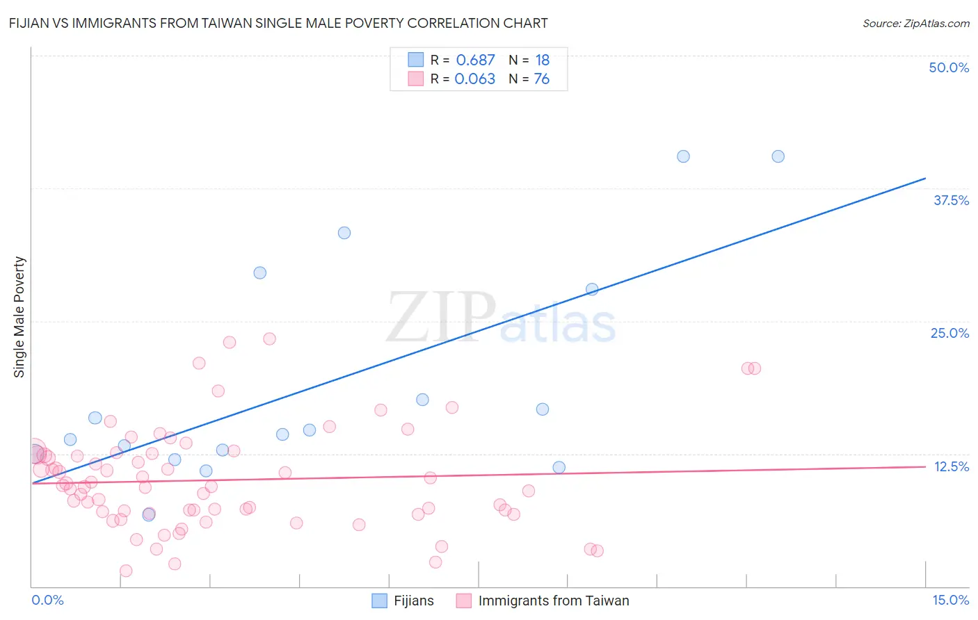 Fijian vs Immigrants from Taiwan Single Male Poverty