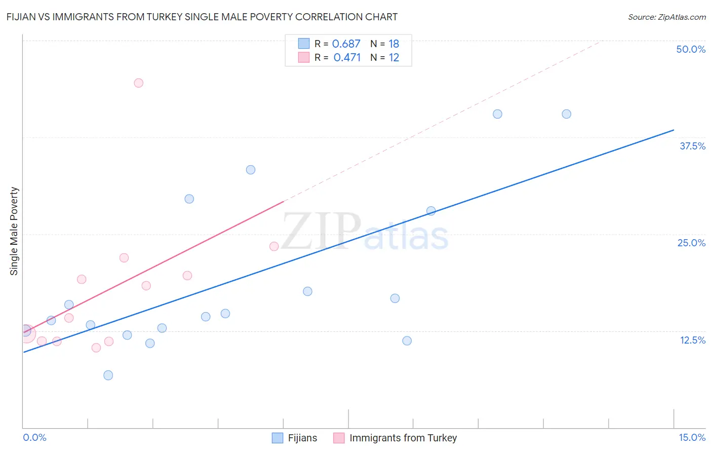 Fijian vs Immigrants from Turkey Single Male Poverty