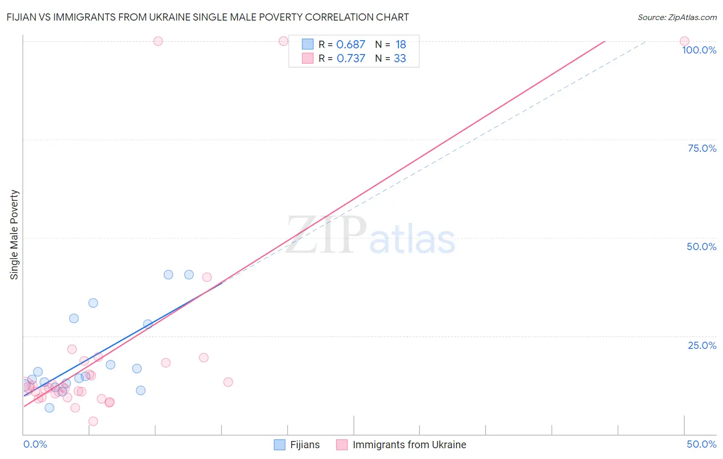 Fijian vs Immigrants from Ukraine Single Male Poverty