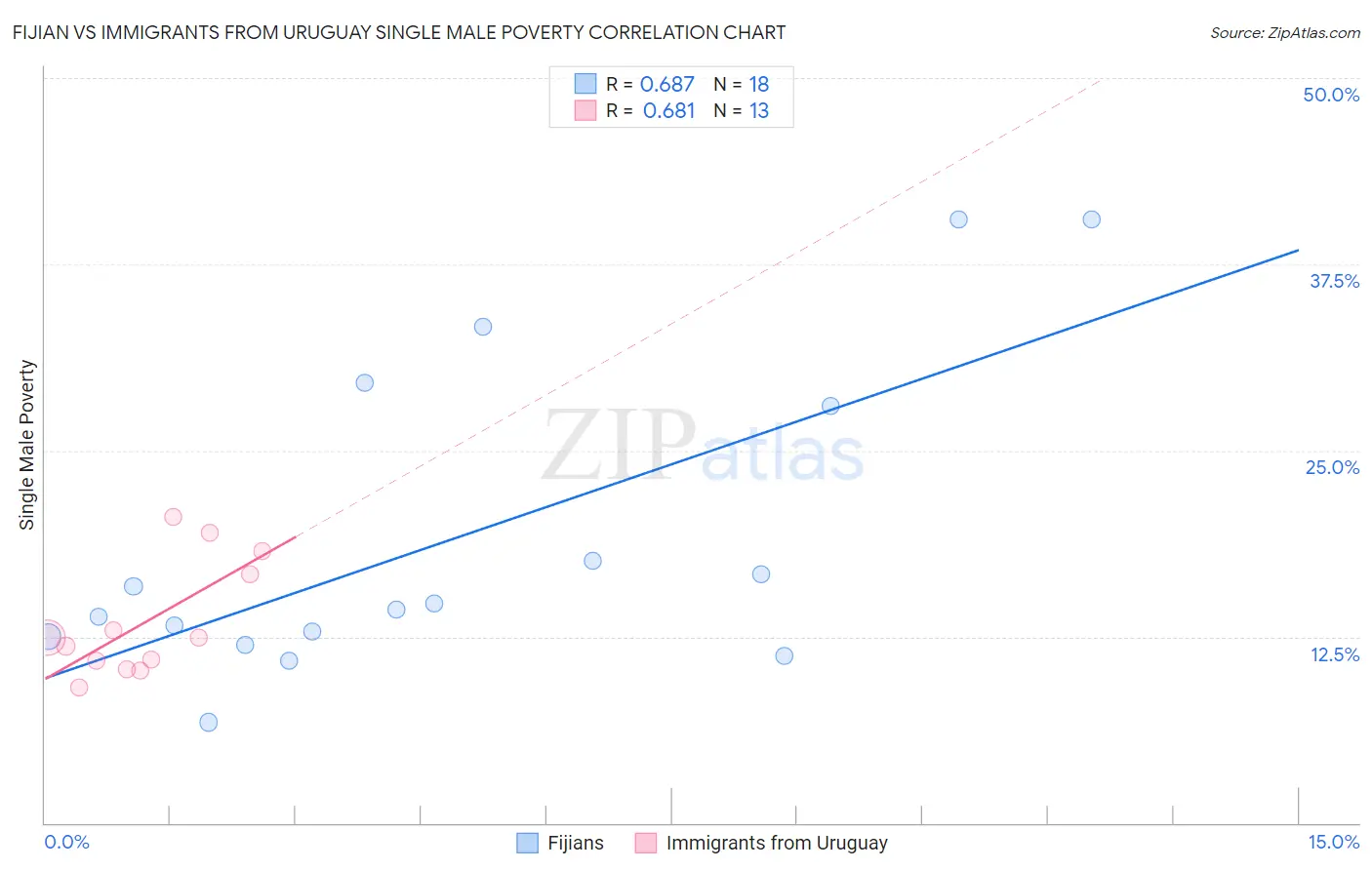 Fijian vs Immigrants from Uruguay Single Male Poverty