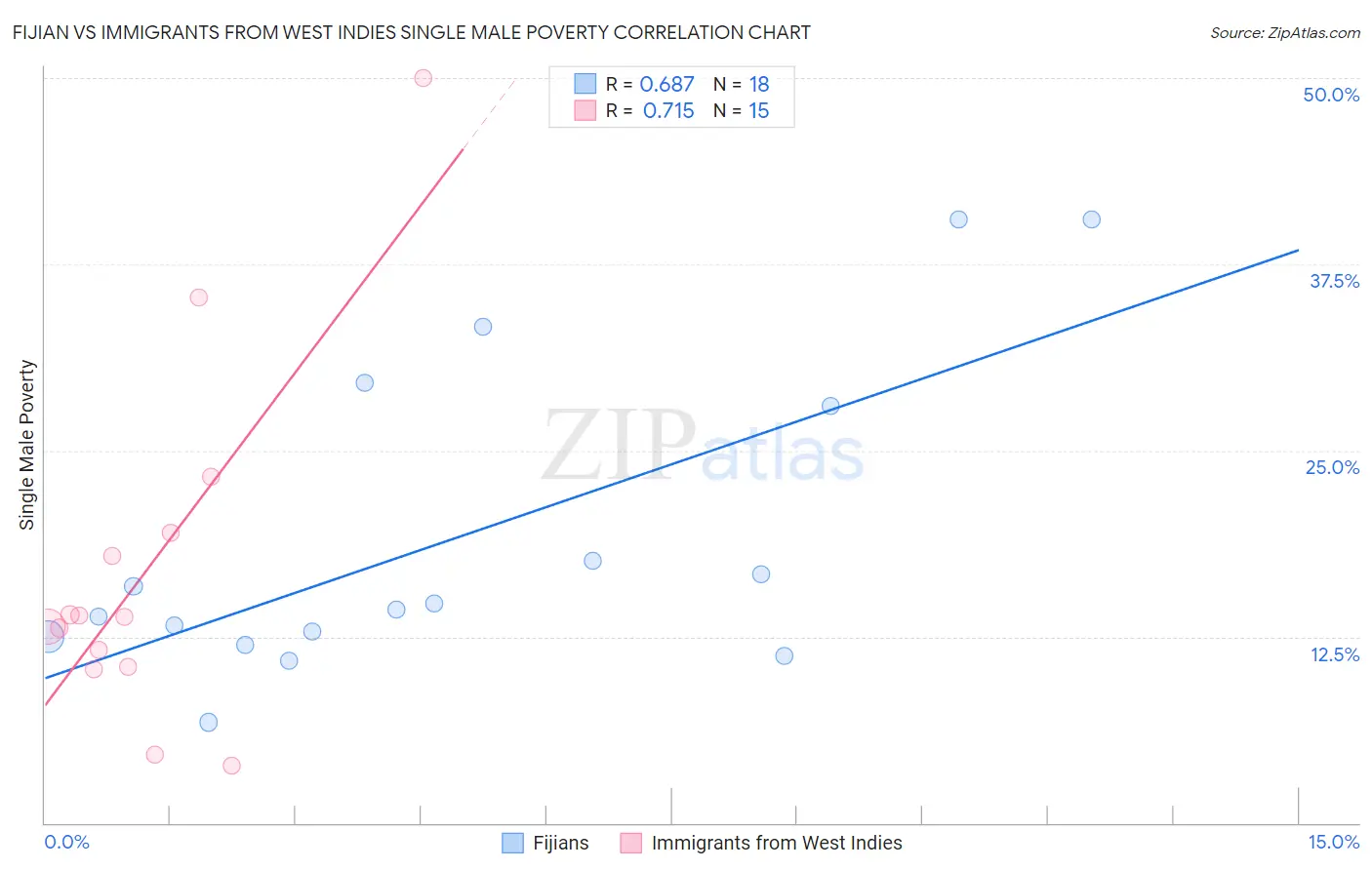 Fijian vs Immigrants from West Indies Single Male Poverty