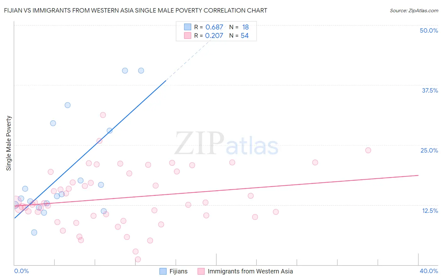 Fijian vs Immigrants from Western Asia Single Male Poverty