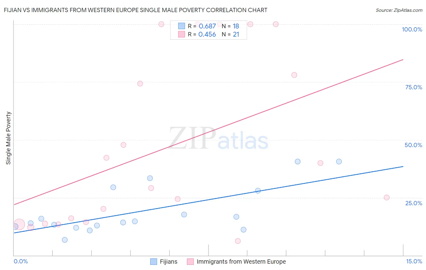 Fijian vs Immigrants from Western Europe Single Male Poverty