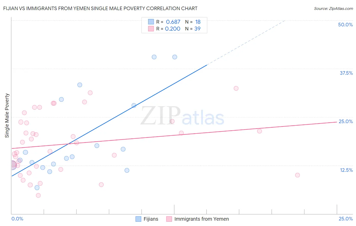 Fijian vs Immigrants from Yemen Single Male Poverty